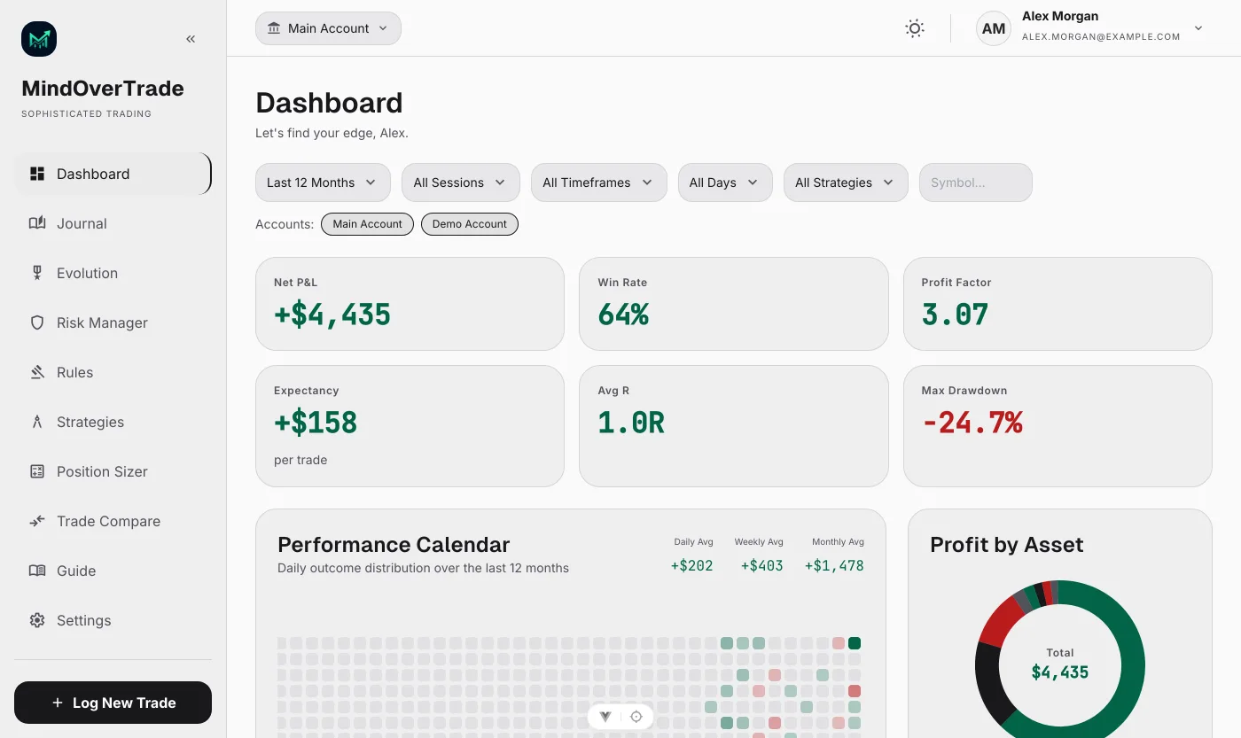 MindOverTrade analytics dashboard showing win rate, profit factor, total P&L, a GitHub-style performance calendar, and a profit-by-asset breakdown