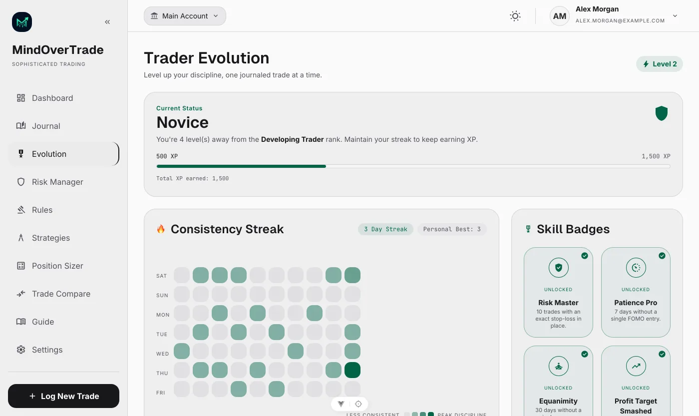 MindOverTrade Trader Evolution screen showing an XP progress bar, a consistency streak calendar, and unlocked skill badges like Cool Under Fire and Risk Master