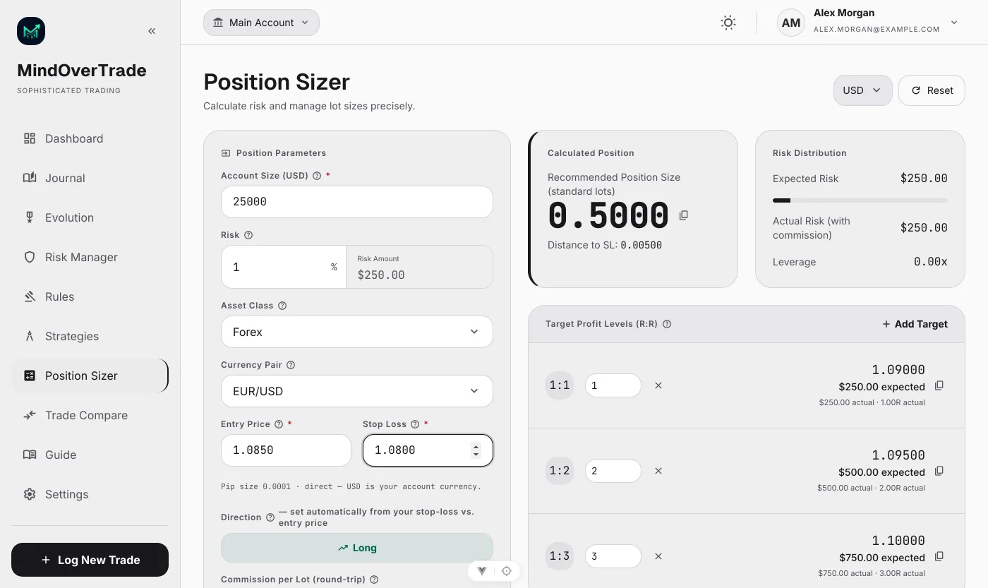 MindOverTrade Position Sizer showing calculated lot size, risk distribution, and three take-profit target levels with expected dollar amounts