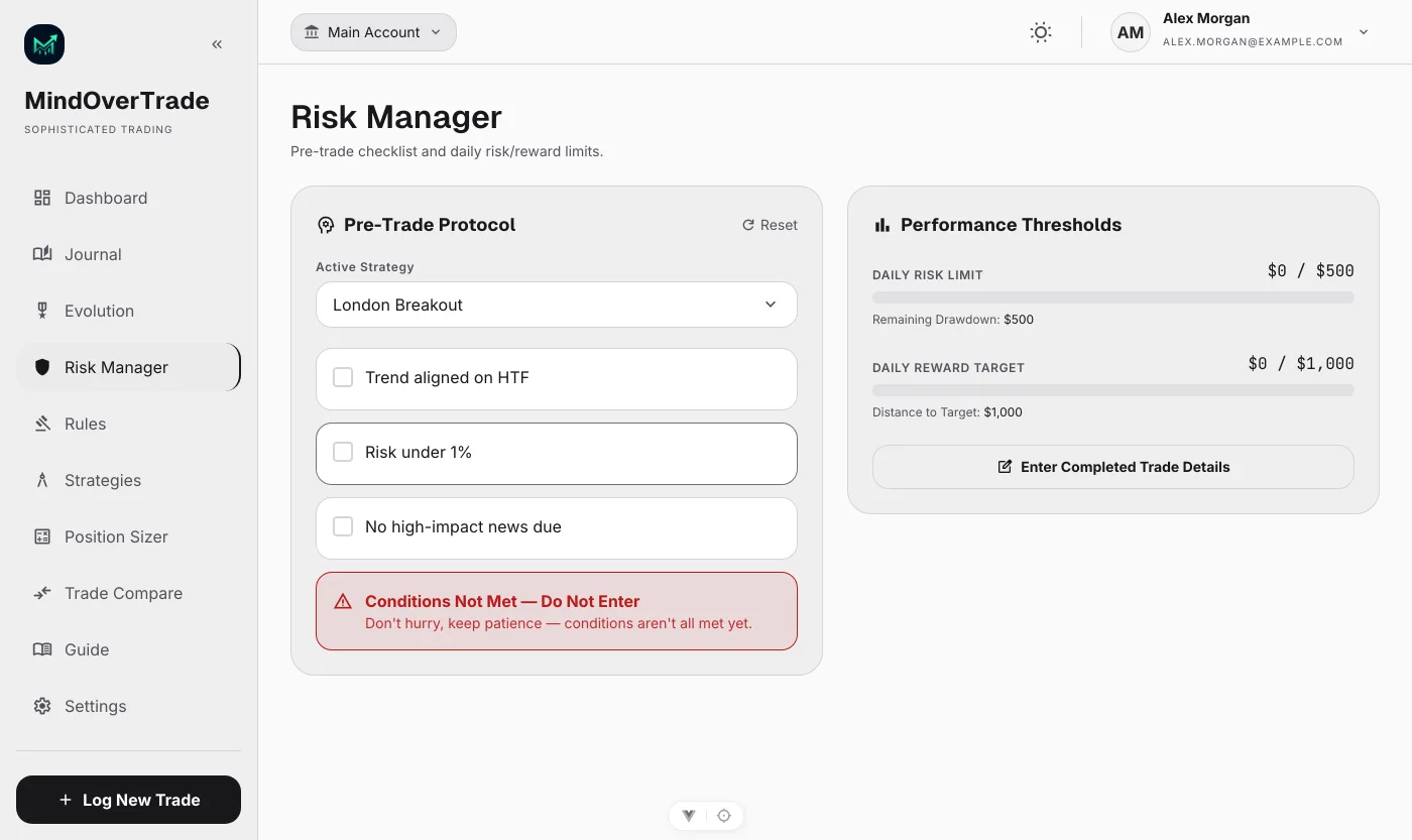 MindOverTrade Risk Manager screen showing a pre-trade checklist with a 'Conditions Not Met — Do Not Enter' warning, plus daily risk limit and reward target progress bars